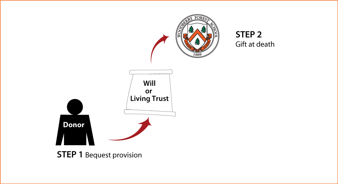 Gifts by Will Diagram. Description of image is listed below.