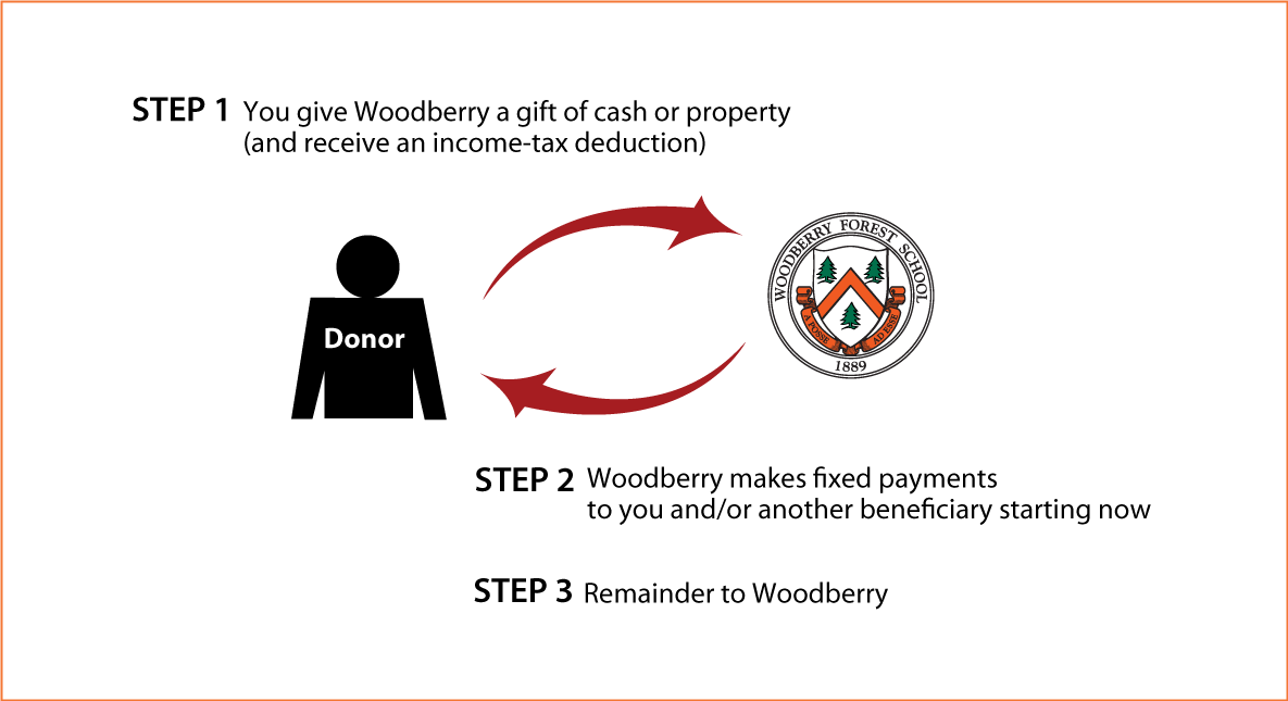 Immediate-Payment Charitable Gift Annuity Thumbnail