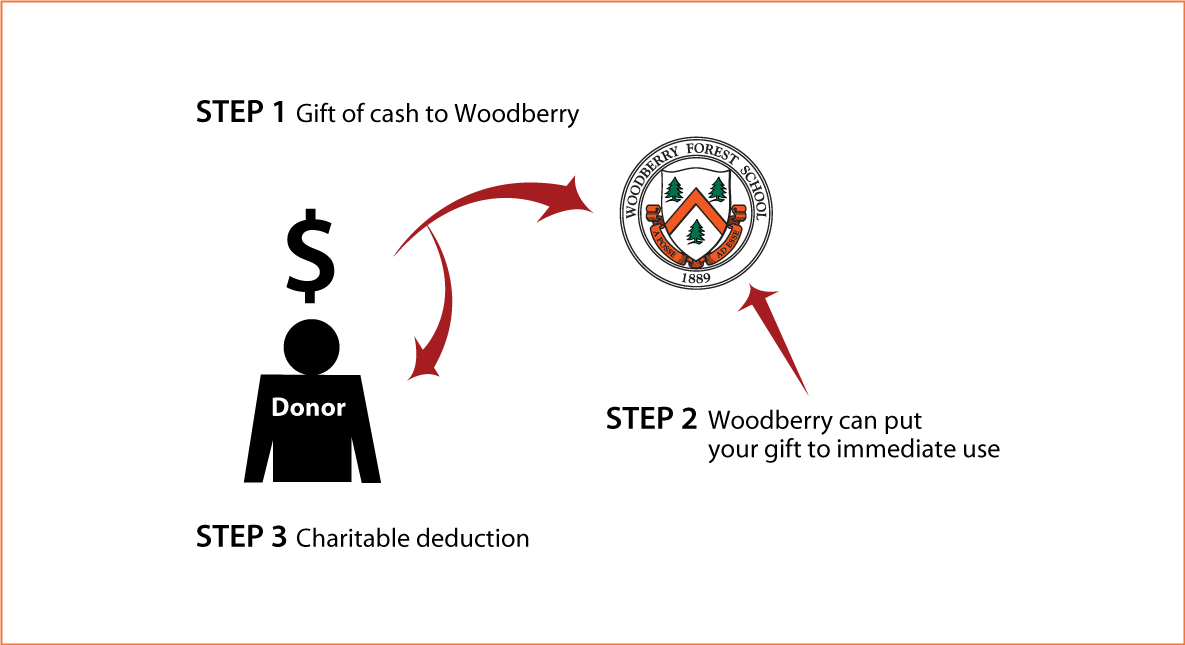 Cash, Checks, and Credit Cards Diagram. Description of image is listed below.