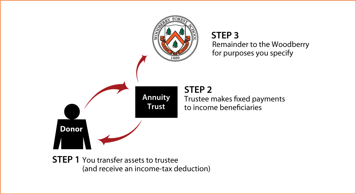 Charitable Remainder Annuity Trust Thumbnail