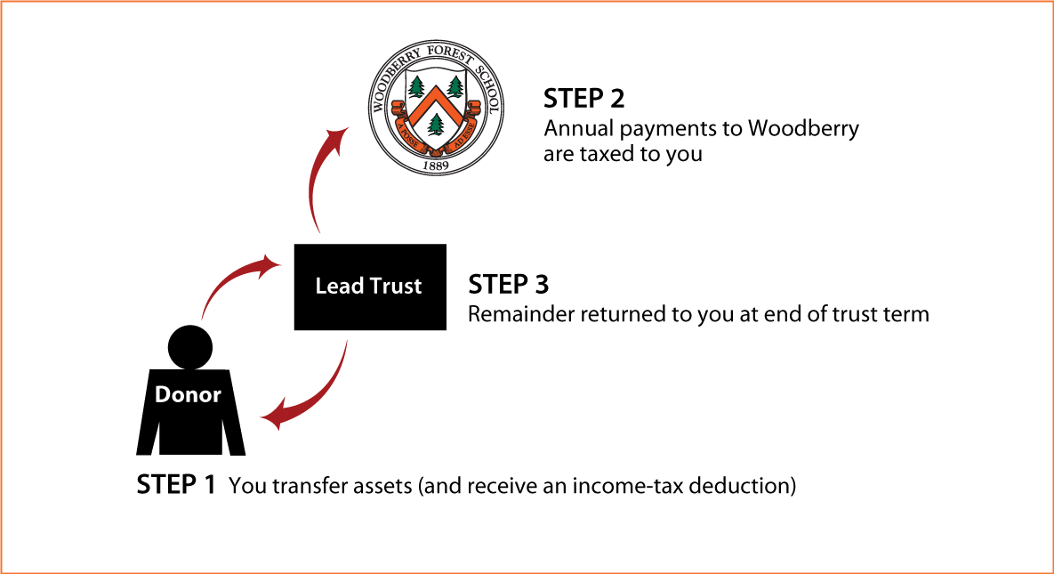 Grantor Lead Trust Thumbnail